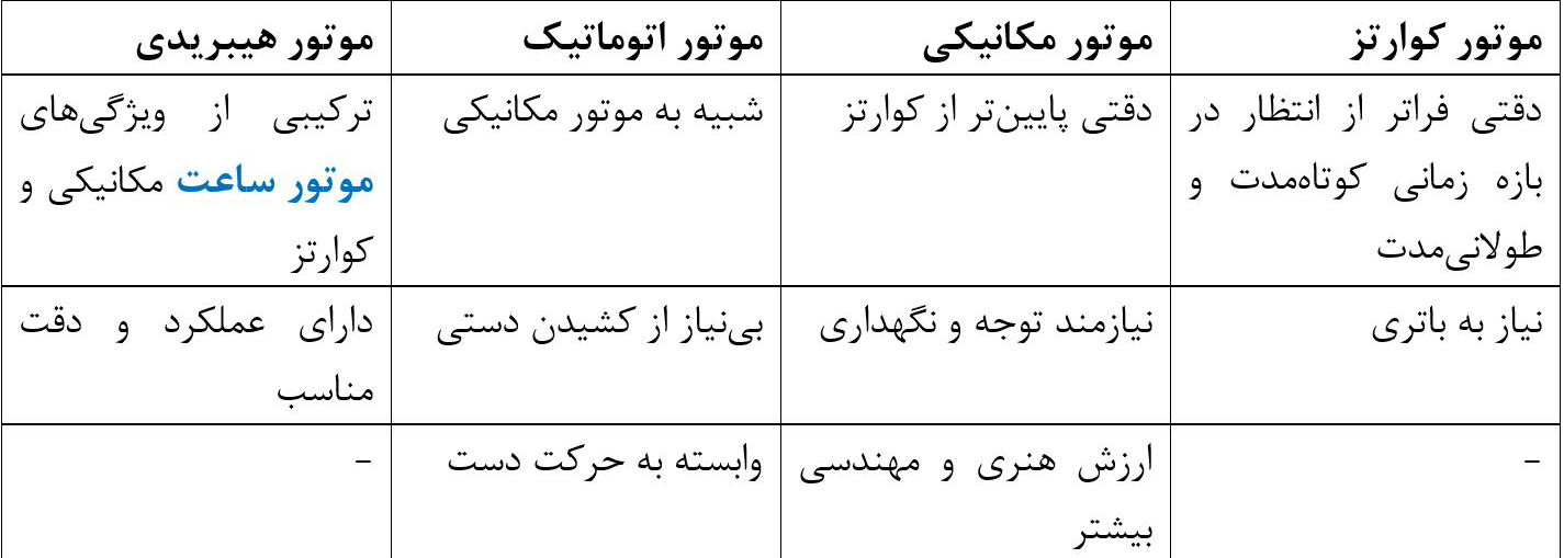 مقایسه دقت موتور های ساعت مچی